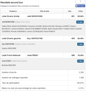 Résultats des élections municipales : 2° tour Résultats des élections municipales : 2° tour