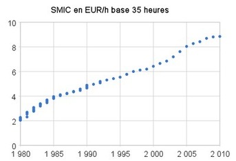 Tableau montrant la revalorisation du SMIC sur une durée allant de 1980 à 2010.