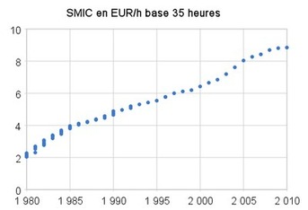 Tableau montrant la revalorisation du SMIC sur une durée allant de 1980 à 2010. Tableau montrant la revalorisation du SMIC sur une durée allant de 1980 à 2010.