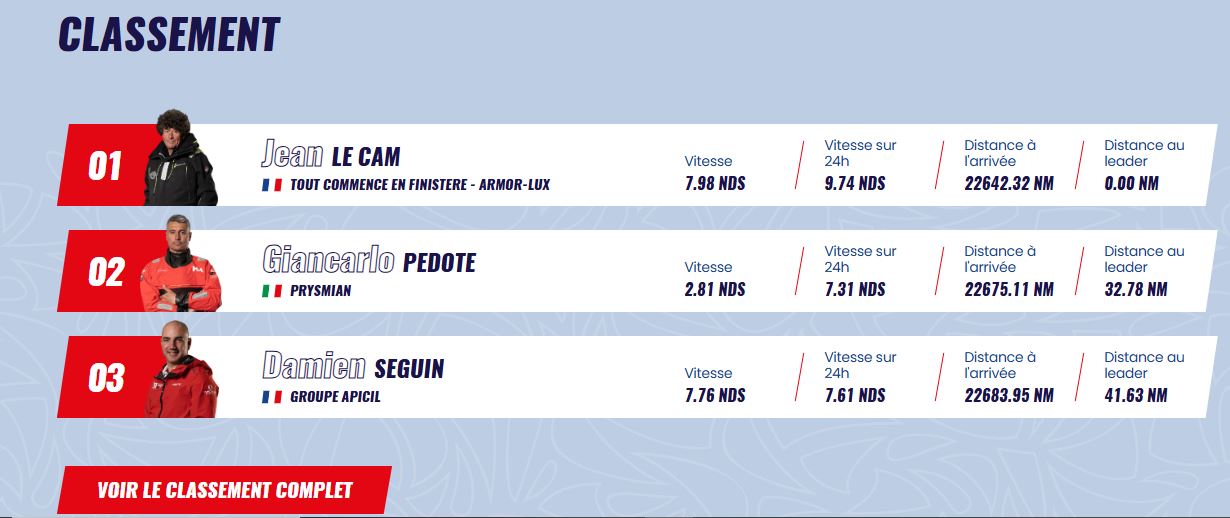 Vendée Globe : le classement de ce samedi matin Vendée Globe : le classement de ce samedi matin