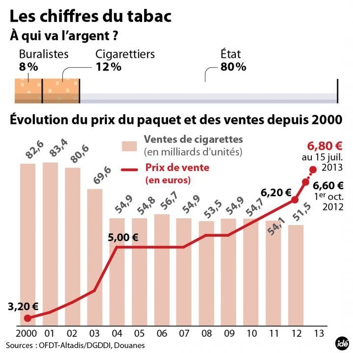 Le paquet de cigarettes coûte 20 centimes de plus