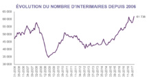L'emploi intérimaire en Pays de la Loire