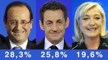 Nicolas Sarkozy et François Hollande qualifiés pour le second tour. Marine Le Pen en troisième position 