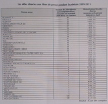 Aides directes à la presse: 10 à 30% du prix des quotidiens nationaux Aides directes à la presse: 10 à 30% du prix des quotidiens nationaux