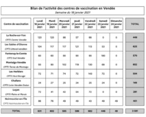 COVID 19 – Point de situation sur les campagnes de vaccination en Vendée COVID 19 – Point de situation sur les campagnes de vaccination en Vendée