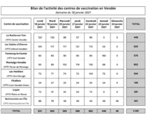 COVID 19 – Point de situation sur les campagnes de vaccination en Vendée