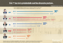 Exclusif mais d"'après Europe 1 :  Qui remporterait aujourd’hui le premier tour de la présidentielle ?