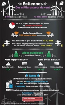 Eoliennes : des milliards d’euros pour du vent ! Eoliennes : des milliards d’euros pour du vent !