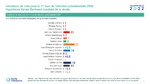 Un sondage qui en dit long ou rien sur le 1° tour des élections présidentielles