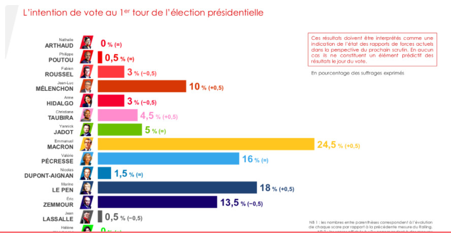 Sondage présidentielle 2022 Rolling IFOP Fiducial du 2 février