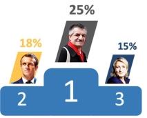 Présidentielle : le candidat préféré des Français pour un barbecue au camping est..