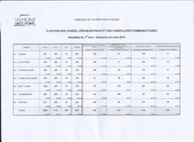 Municipales àTalmont : Lionel Vrignon jette l'éponge Municipales àTalmont : Lionel Vrignon jette l'éponge