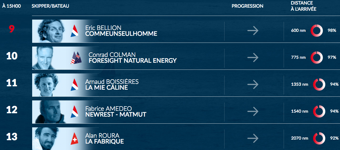 Cinq concurrents attendus la semaine prochaine aux Sables d'Olonne !