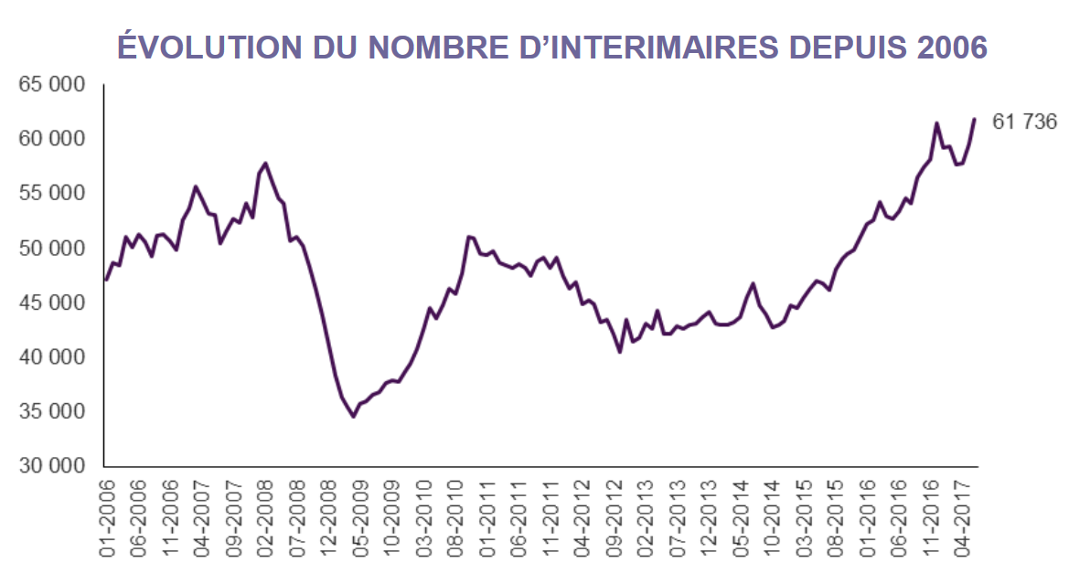 L'emploi intérimaire en Pays de la Loire