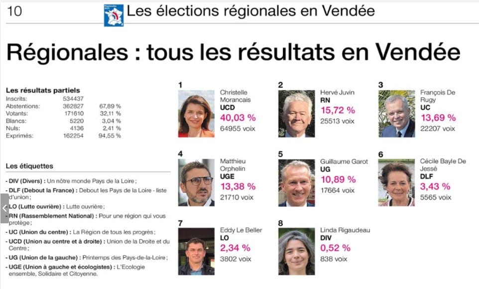 Tous les résultats des élections régionales et départementales 