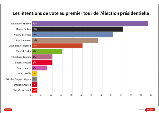 Selon les résultats du dernier baromètre OpinionWay pour CNEWS dévoilé ce vendredi 11 février, Emmanuel Macron, pas encore déclaré candidat, conserve son avance pour le premier tour de l'élection présidentielle, malgré une légère baisse.