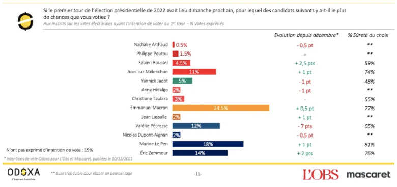 Ce jeudi après-midi, l'hebdomadaire L'Obs dévoile un nouveau sondage réalisé par Odoxa-Mascaret.