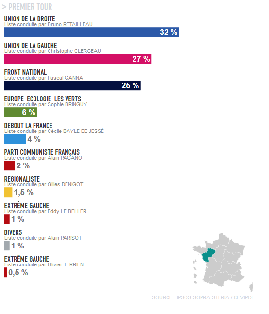 Derniers sondages  sur les régionales 2015