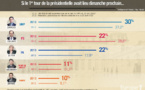 Exclusif mais d"'après Europe 1 :  Qui remporterait aujourd’hui le premier tour de la présidentielle ?