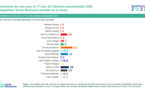 Un sondage qui en dit long ou rien sur le 1° tour des élections présidentielles