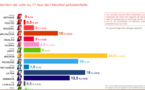 Sondage présidentielle 2022 Rolling IFOP Fiducial du 2 février