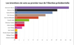 Selon les résultats du dernier baromètre OpinionWay pour CNEWS dévoilé ce vendredi 11 février, Emmanuel Macron, pas encore déclaré candidat, conserve son avance pour le premier tour de l'élection présidentielle, malgré une légère baisse.