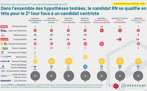 La valse des sondages commence en vue de la Présidentielle de 2027